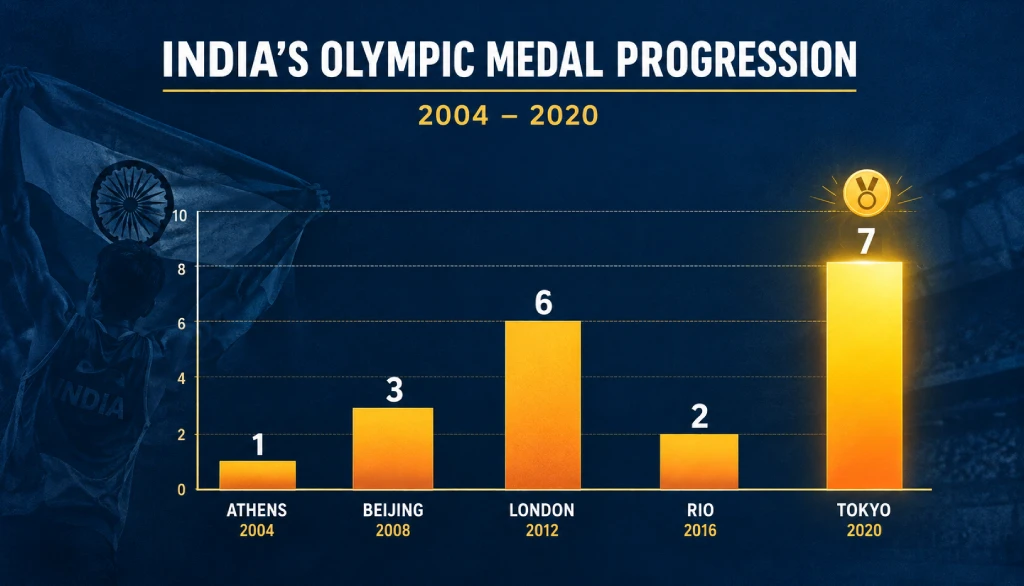 How Many Medals India Won in Olympics 2020,