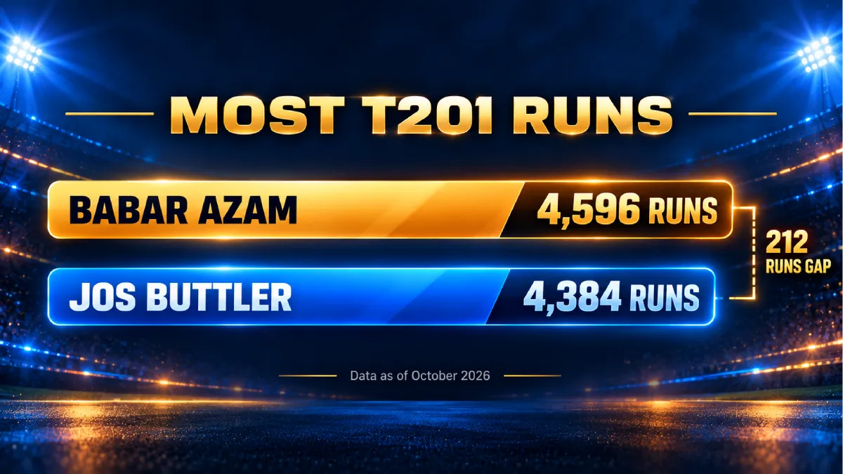 Babar Azam 4,596 vs Jos Buttler 4,384 T20I runs comparison chart