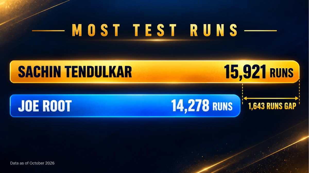 Tendulkar 15,921 vs Root 14,278 Test runs comparison chart