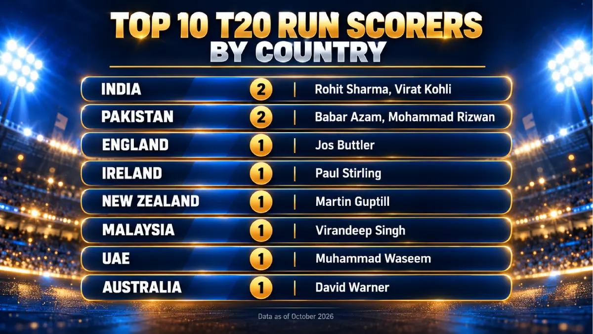 Top 10 T20 run scorers by country, India Pakistan England Ireland New Zealand Malaysia UAE Australia